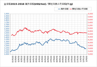 金1年