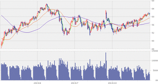 WTI