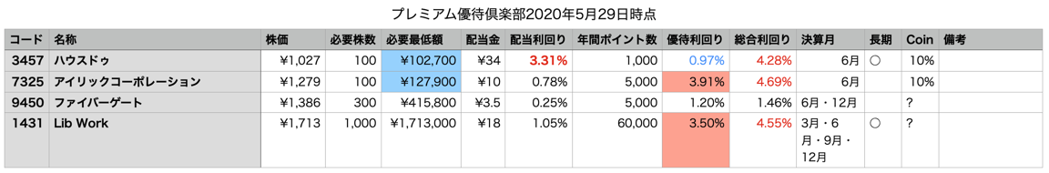 プレミアム優待倶楽部・優待利回り比較 2020年6月権利分