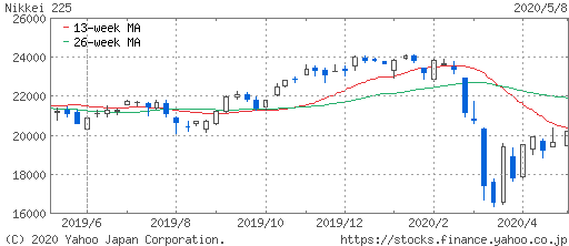 祝 日経平均株価2万円台回復 株主優待侍