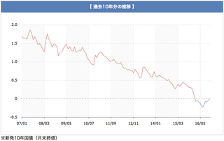 新発10年国際10年間