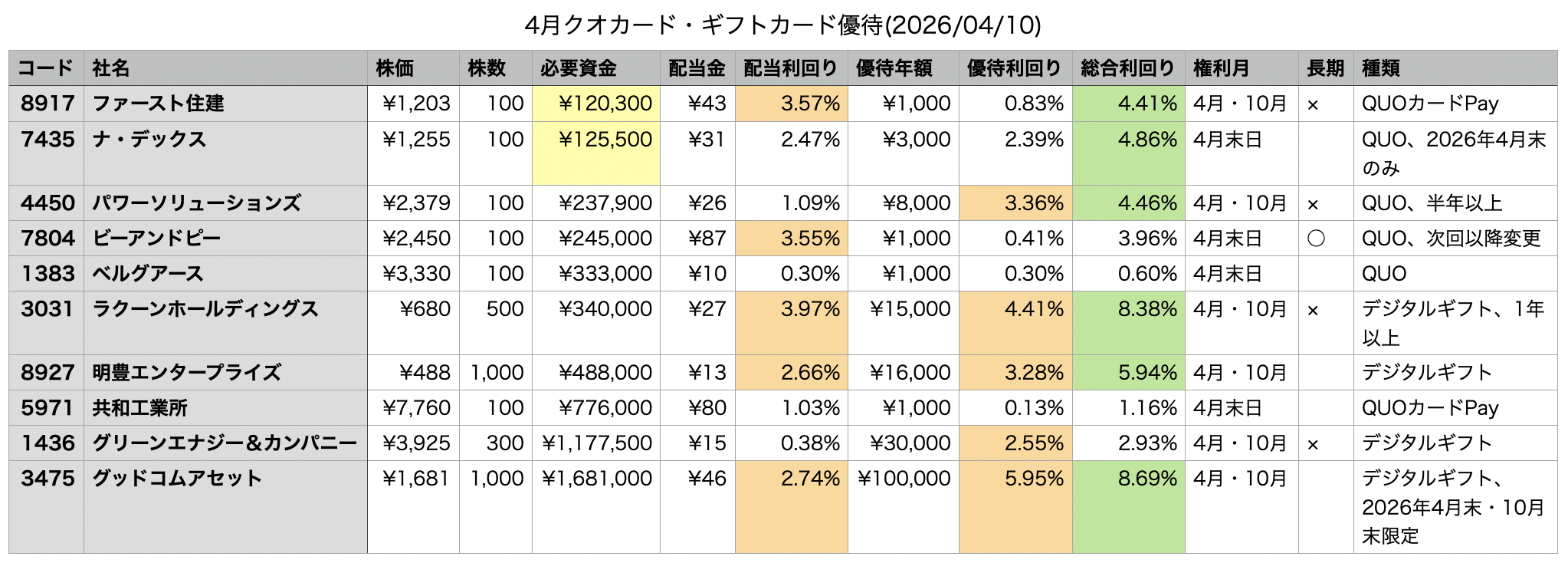4月権利の金券優待一覧 2026年