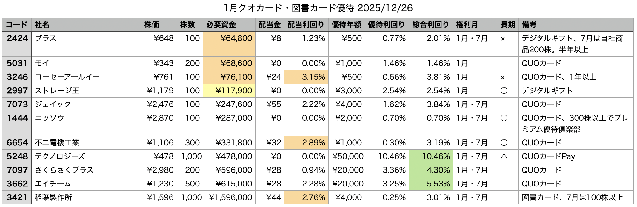 1月権利の金券優待 2026年