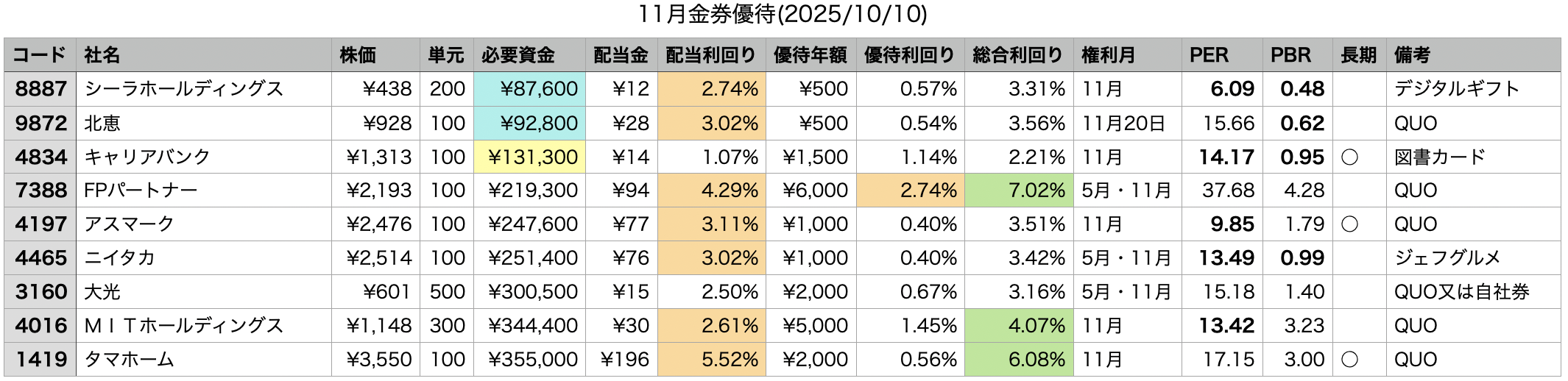 11月権利の金券優待一覧 2025年