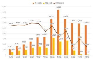 売上利益グラフ