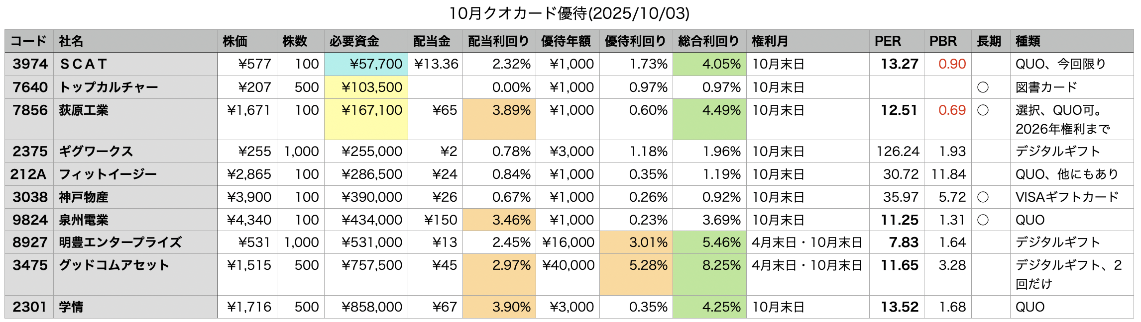 10月権利の金券優待一覧 2025年