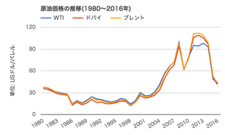 原油35年