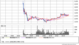 chart