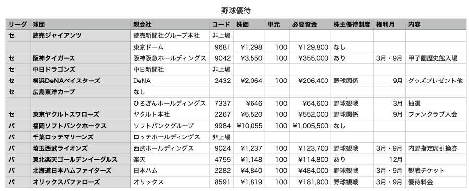 野球が見られる株主優待 21年 株主優待侍