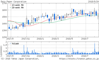 chart.yahoo.co