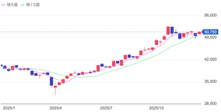 2025年12月に権利取得した銘柄は34銘柄（うち初取得5銘柄）