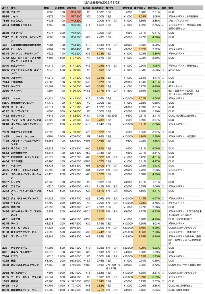 12月権利の金券優待 2025年