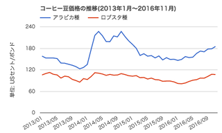 コーヒー5年