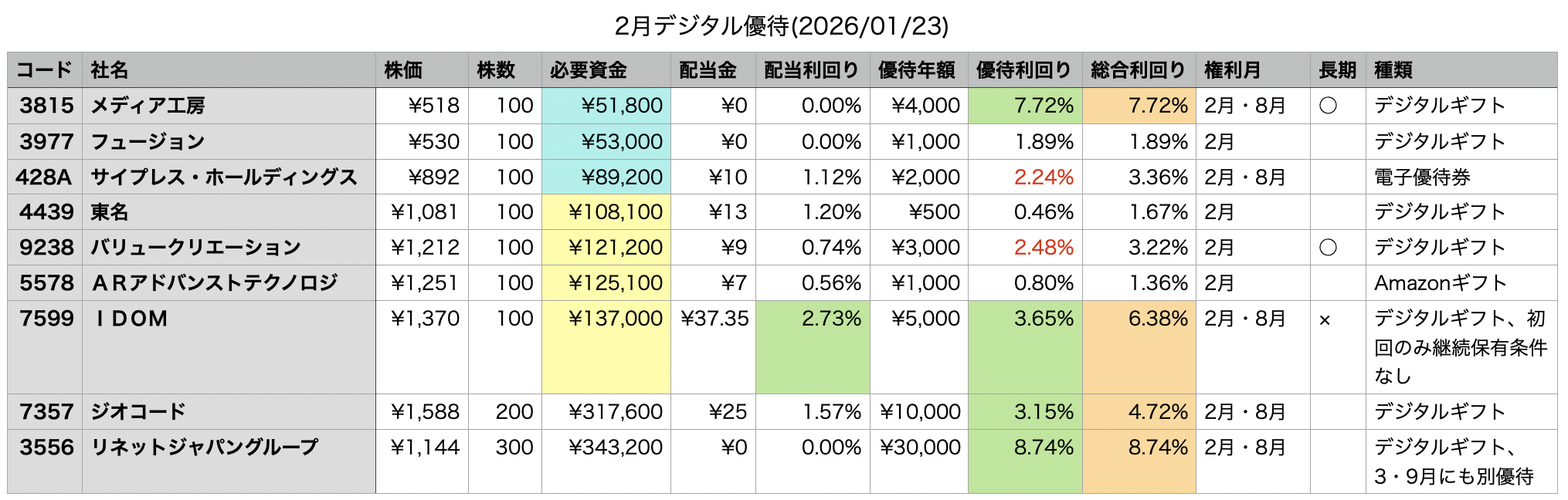 2月権利の金券優待 2026年・デジタルギフト編