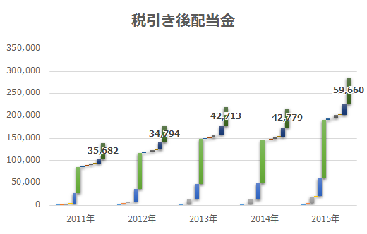 201512配当