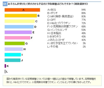 予防接種