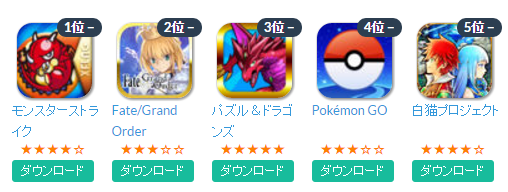 ポケモンgoのユーザー離脱が止まらない パズドラとモンストにも抜かれランキング4位に後退 そこそこゲーム好きブログ ポケモンgoのユーザー離脱が止まらない パズドラとモンストにも抜かれランキング4位に後退 そこそこゲーム好きブログ