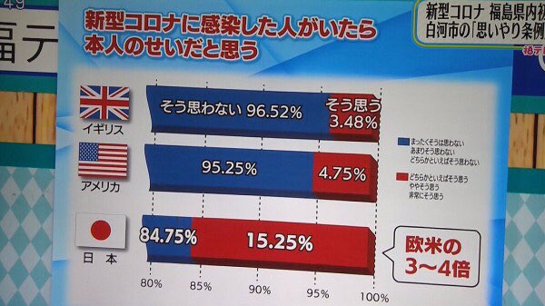 炎上 テレビ局さん とんでもない棒グラフで情報操作してしまうｗｗｗｗｗｗｗｗｗｗｗｗｗ New保守宣言