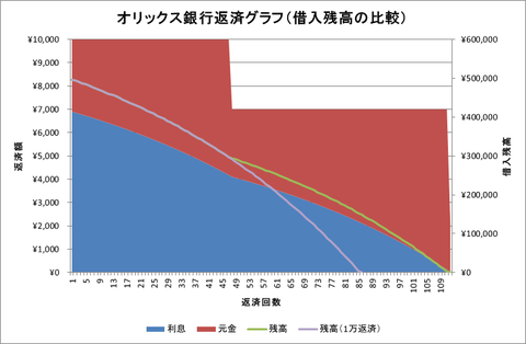 オリックス銀行（借入残高比較）