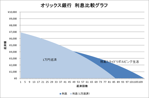 オリックス銀行グラフ（利息比較）