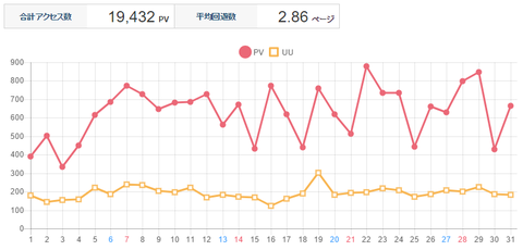 アクセスロググラフ(2017年5月)