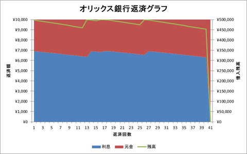 オリックス銀行グラフ