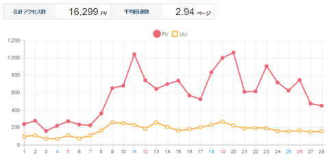 アクセスロググラフ（2017年2月）