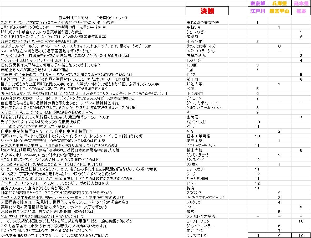 高校生クイズ問題集その2 まつぼっくり委員会b 高校生クイズ問題集その2 まつぼっくり委員会b