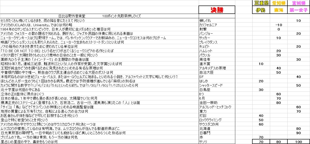高校生クイズ問題集その２ まつぼっくり委員会b