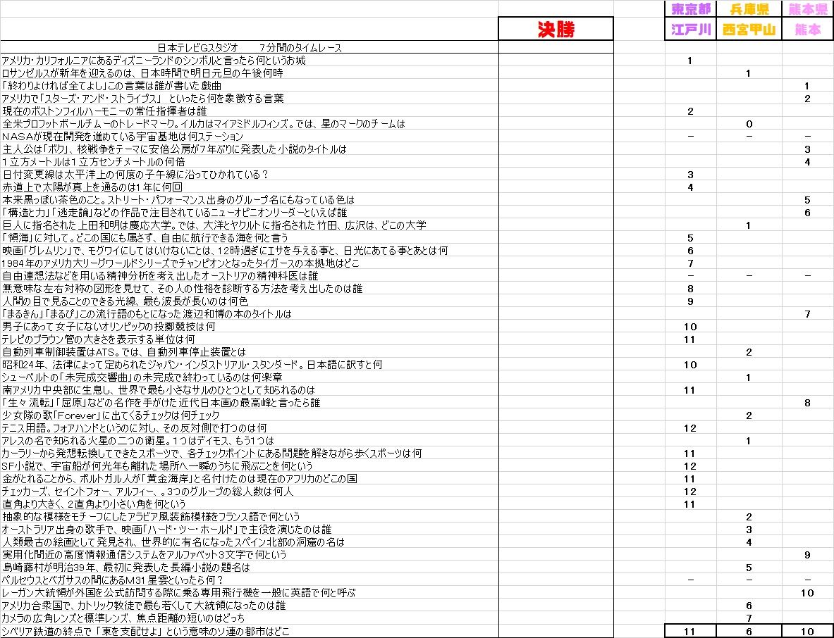 高校生クイズ問題集その２ まつぼっくり委員会b