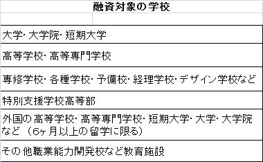 国の教育ローン概要融資対象学校