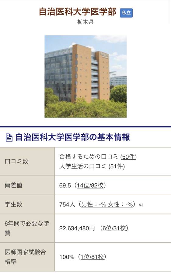 医学部「ん？医者になりたいんだ。じゃあ2200万用意してね、そこがスタートラインだからw」