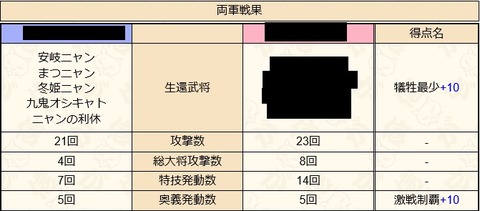 激戦制覇