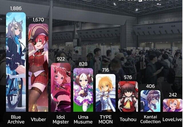 外人コミケを見て驚愕!「東方やラブライブっていつの間に衰退したんだ?なんでアイマスは圧倒的な強さを誇ってるの?」