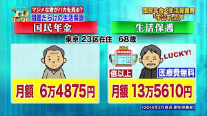 生活保護世帯への支給額が月約21万9000円から約19万4000円に減額される事で受給者達が激怒