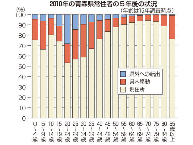 青森県「助けて！若者の３０％が県外に逃げちゃうの！」