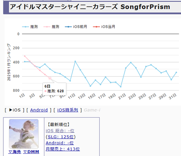 【悲報】ふたばのシャニPさん、セルラン700位に発狂…学マスはセルラン1位なのに何故