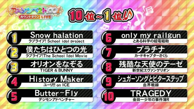 【速報】NHKが選んだアニソンベスト100が発表！3位タイバニ　1位2位ラブライブ！  俺達のアイマスが見当たらないんだが