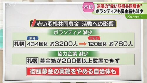 赤い羽根共同募金「今年の募金少なくなりそうだけど日本人はそれでいいのか？NPOや外国人への様々な福祉活動が無くなるぞ？」