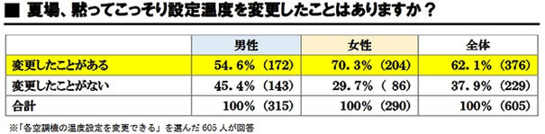 【社会】職場エアコン温度戦争の不毛、6割が無言で温度変更 [07/23]