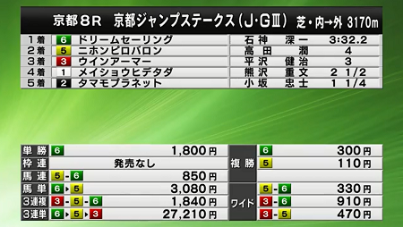 【京都ジャンプS】ドリームセーリング&石神騎手がｷﾀ━━━━━━(ﾟ∀ﾟ)━━━━━━ !!!!!