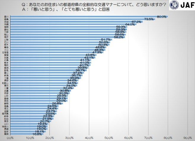 JAF調査 運転マナー「最悪」都道府県ランキング マナーの悪い県民は…あの県