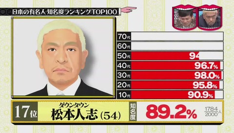 有名人知名度ランキング 17位 ダウンタウン松本