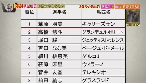 キャリーズサン 華原朋美 1位