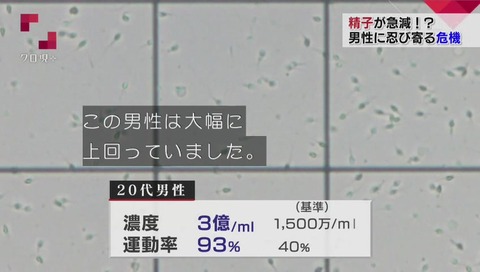 WHOによると精子は1ミリリットルで1500万以上が望ましい