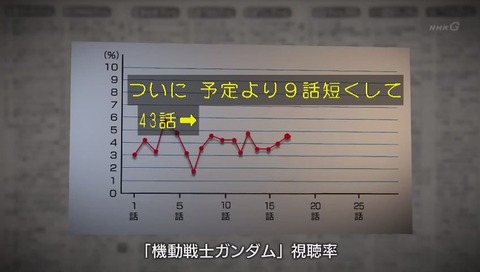 「ガンダム誕生秘話」ガンダム打ち切り