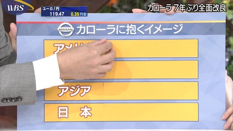 ワールドビジネスサテライト 「カローラに抱くイメージ」ロゴが「NISSAN」
