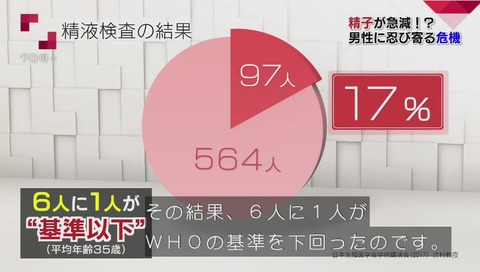NHK「クローズアップ現代プラス」精子