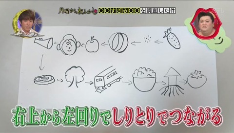 『月曜から夜更かし』難解すぎる絵しりとり
