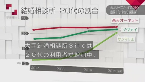 結婚相談所 20代の割合 増加中